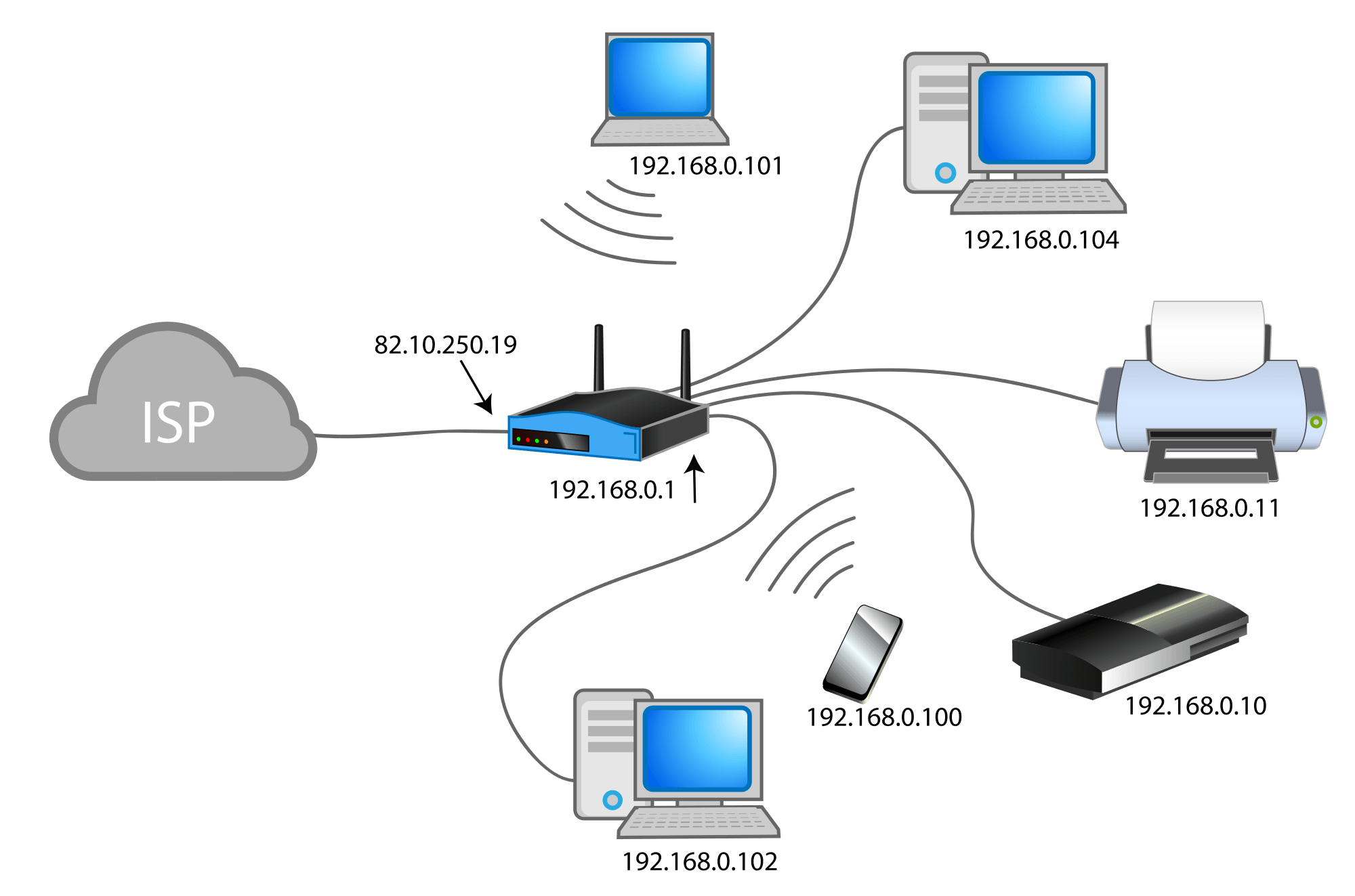 access router ip